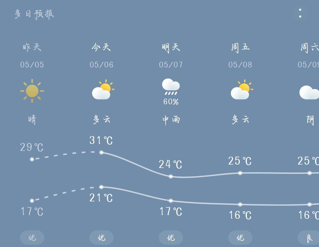 满30就降，湖南的天气果然名不虚传，温差就这样骤变，所以湖南人都沁甜的[泪奔][
