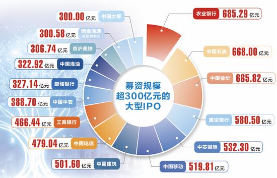 大型IPO对市场的影响到底有多大？

据证券时报·数据宝统计，截至目前，A股历史