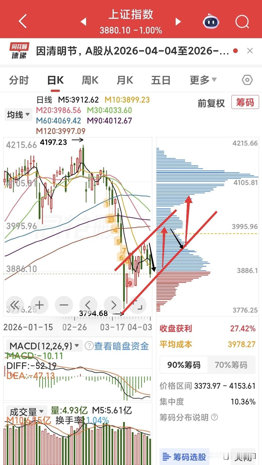 大盘这次回调我个人判断没必要恐慌，下方支撑很强，不但不用逃跑，反而是是加仓机会，