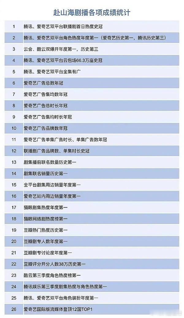 成毅《赴山海》剧播各项成绩统计 ​​​