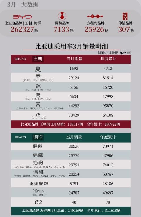 3月比亚迪卖了30万辆，重回国内车企第一，出海近12万辆同比增长65.2%。来看
