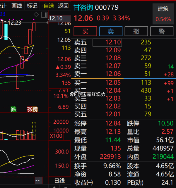 $甘咨询 sz000779$ 当前价格 12.06 元，涨幅 3.34%，日内价