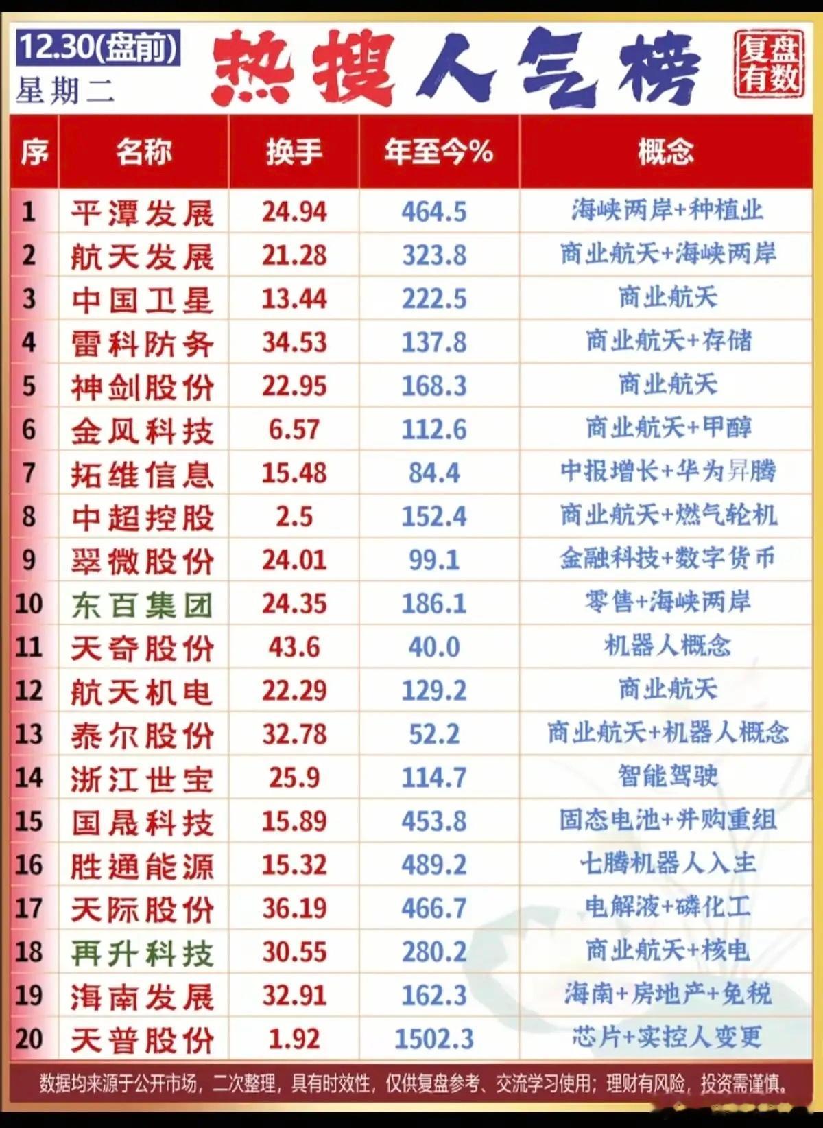 12.30盘前   热搜人气榜！1.金融科技，数字货币2.商业航天，甲醇3.机器