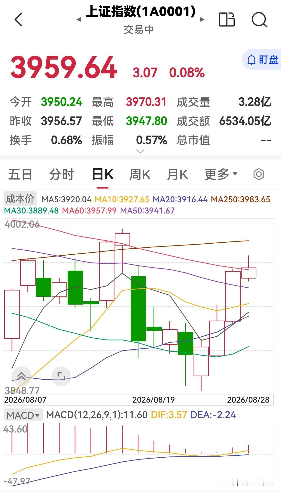今天是8月28日，股市早盘冲高回落，下午会跌吗？

今天股市早盘低开后冲高回落，