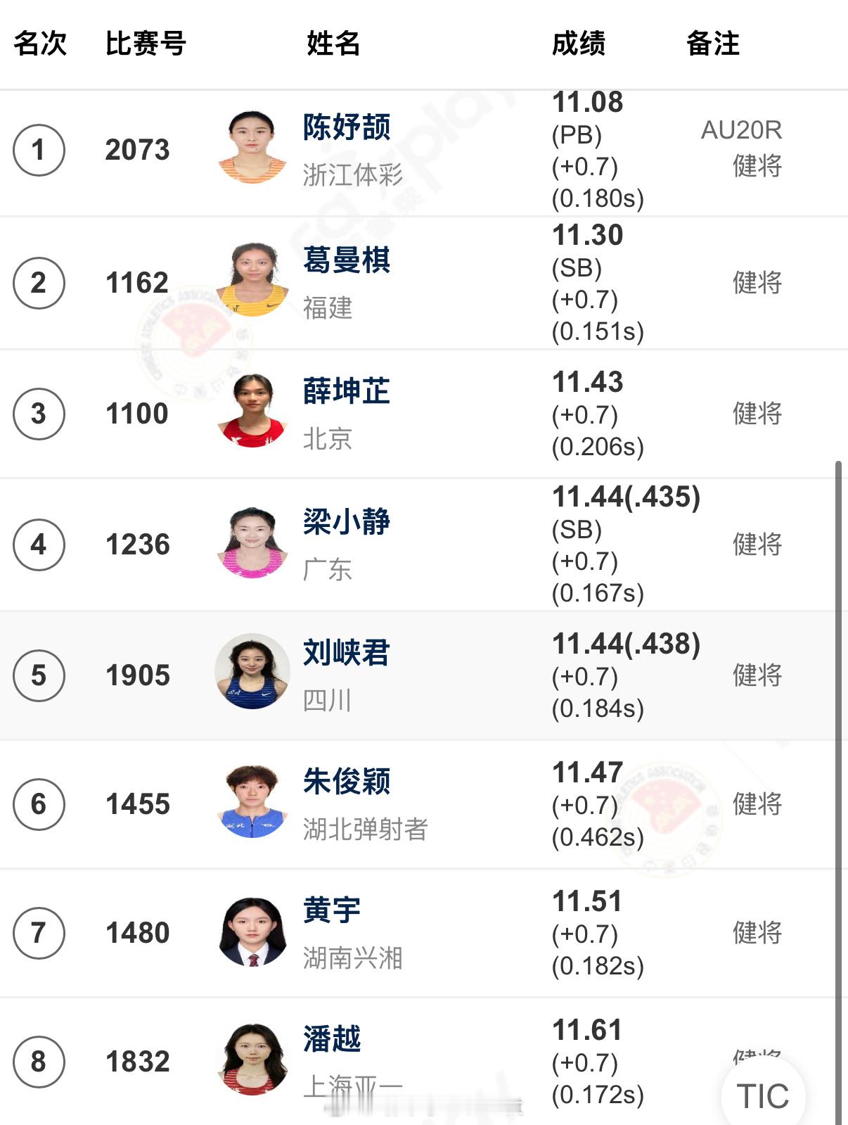 2026全国田径锦标赛 女子百米大战🔥“小孩姐”陈妤颉以11秒08的PB成绩强