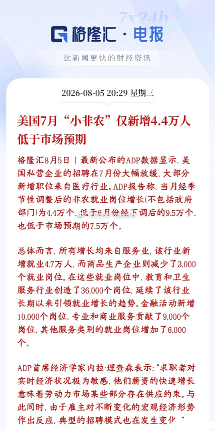 全球市场利好：美国就业数据疲软，美联储加息预期骤降美国7月ADP就业仅增4.4万