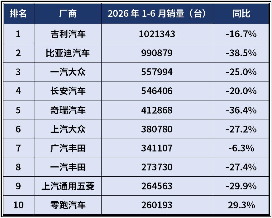 零售量增速29.3%：零跑在2026上半年做对了哪几件事？
2026年上半年的中