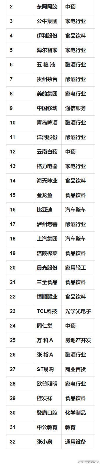 32只超级品牌概念名单详情

1 双汇发展 食品饮料
2 东阿阿胶 中药
3 公