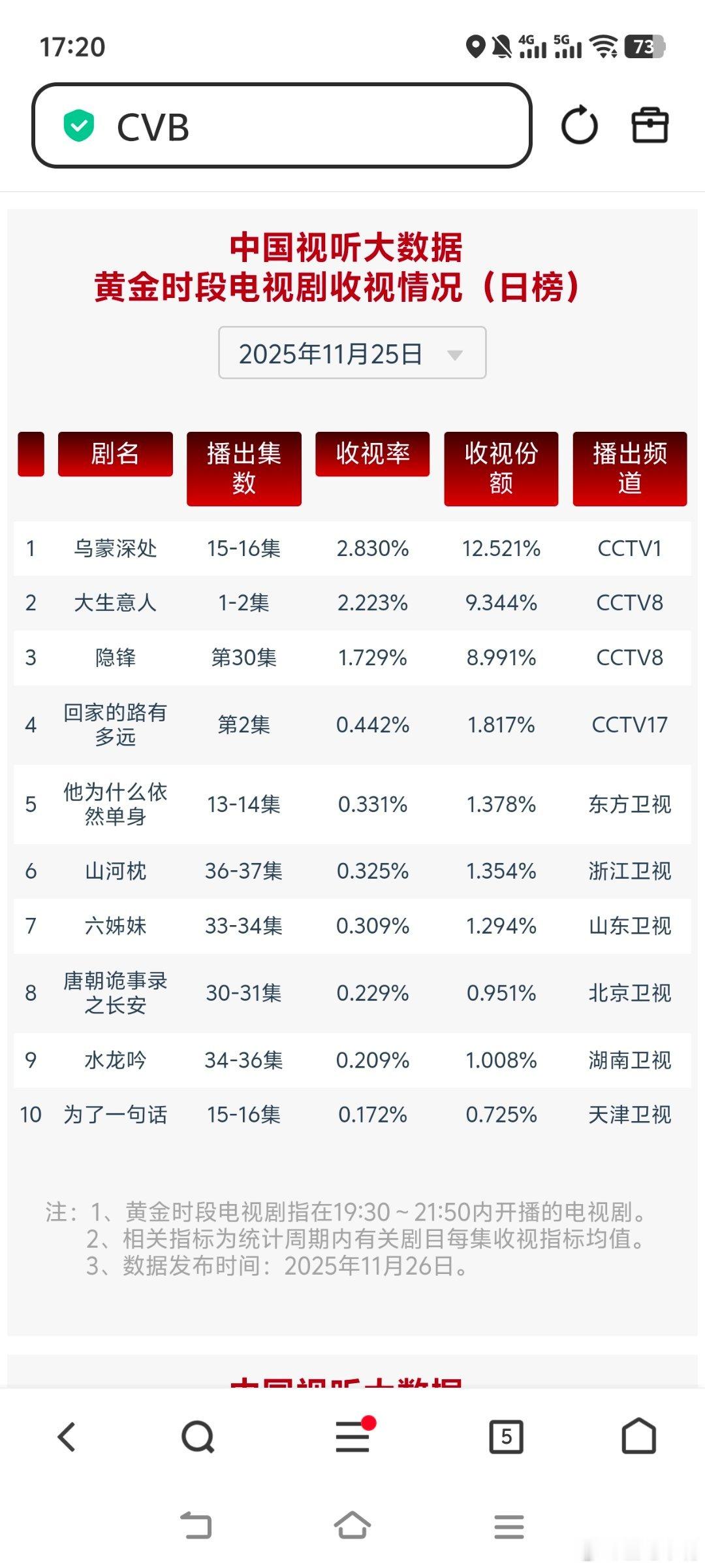 大生意人 11月25日cvb收视日报，大生意人首播2.223！乌蒙深处2.830