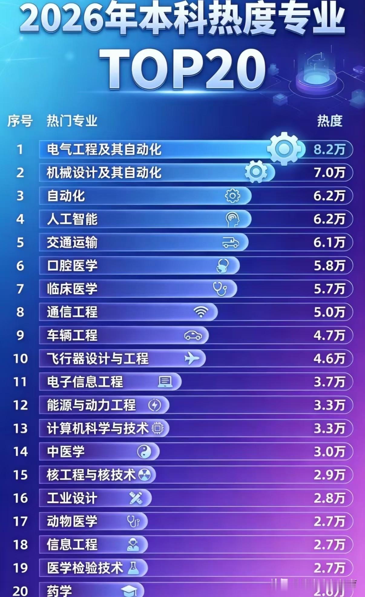 2026年热门本科专业TOP20，电气工程领跑！