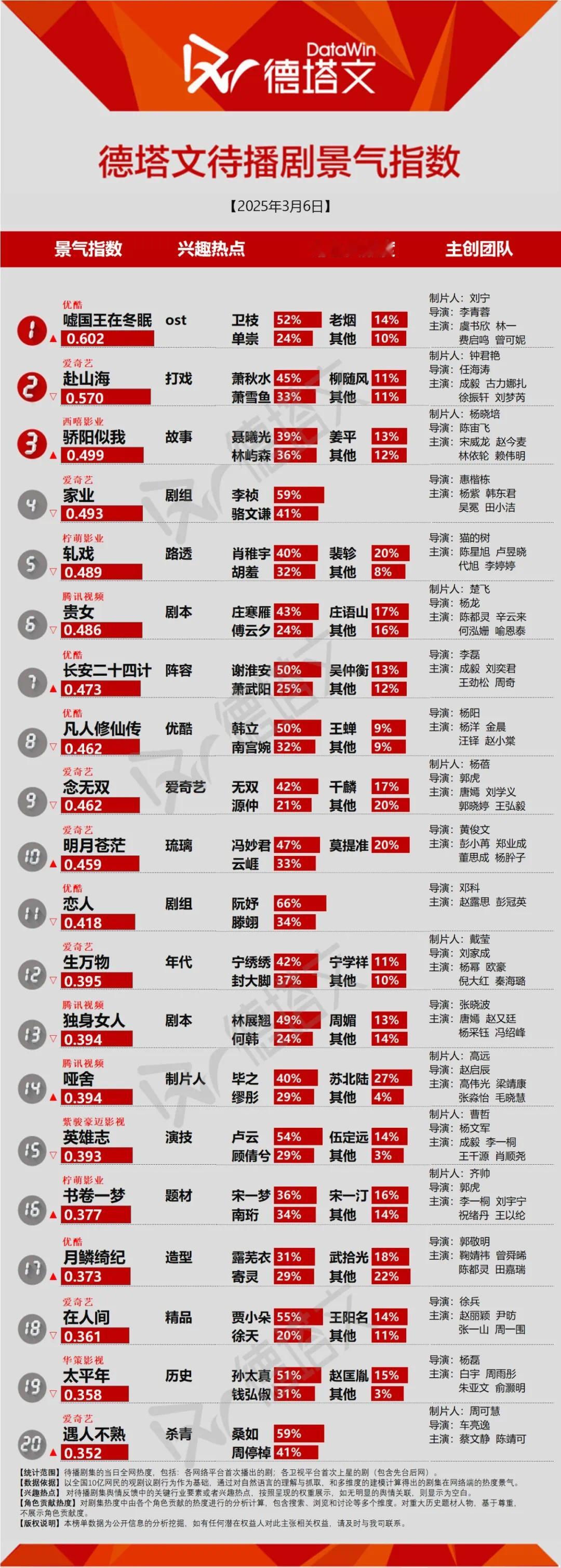 好棒啊，前天那个肖稚宇雨夜撑伞路透直接把轧戏弄到第五了[送花花][送花花][送花