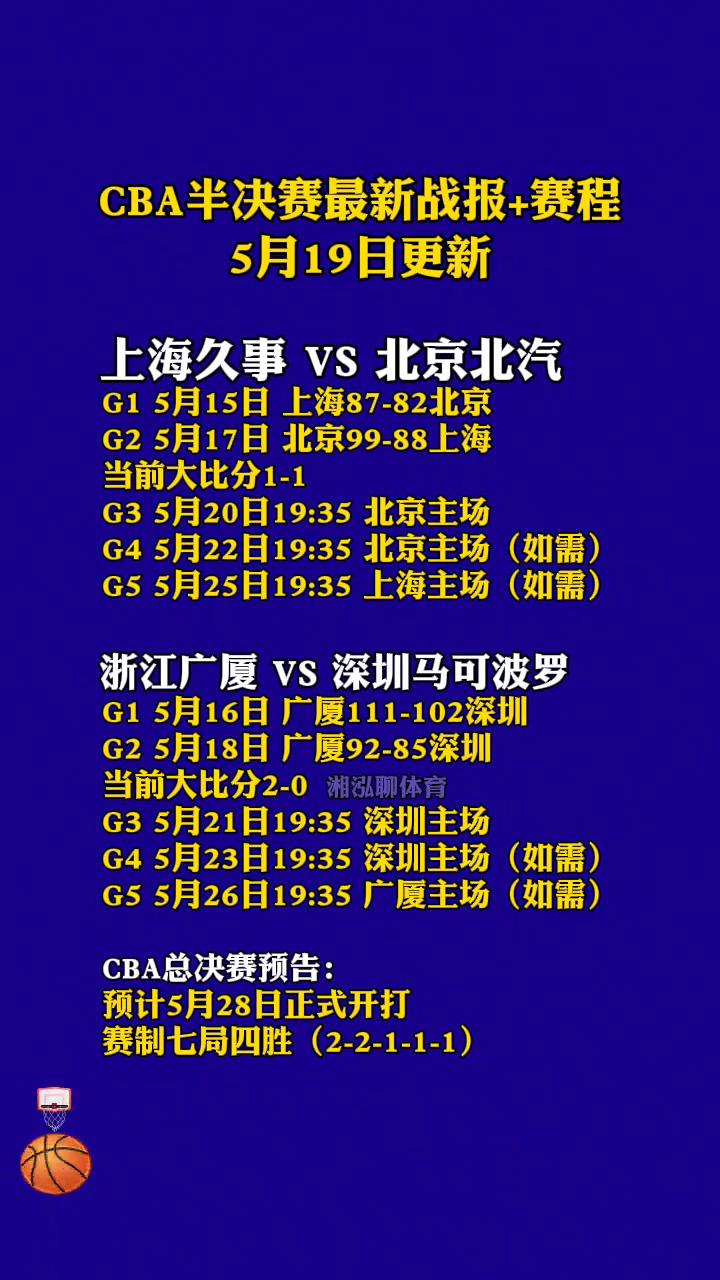 CBA半决赛最新战报+赛程，5月19日更新。
·上海久事Vs北京北汽：G15月1
