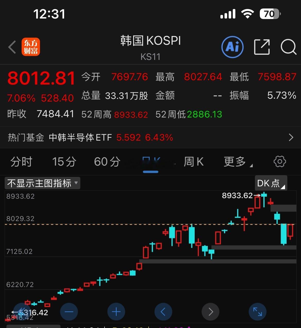 韩国综指涨幅扩大至7% 韩国综指涨幅扩大至7%，现报8010.4点。 看看人家棒