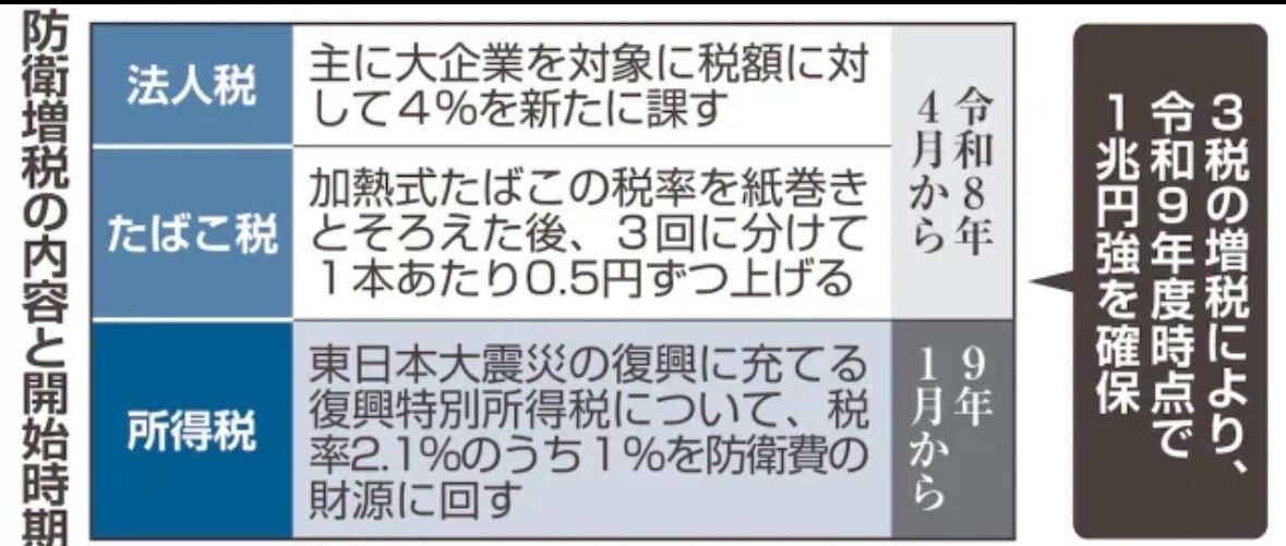 据悉，自民党作为强化防卫力财源想定的所得税増税，正在讨论令和9年（2027）1月