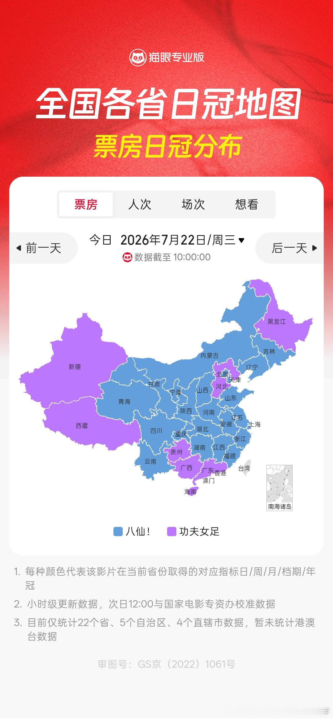 大多数省份票房日冠都是《八仙！》。 