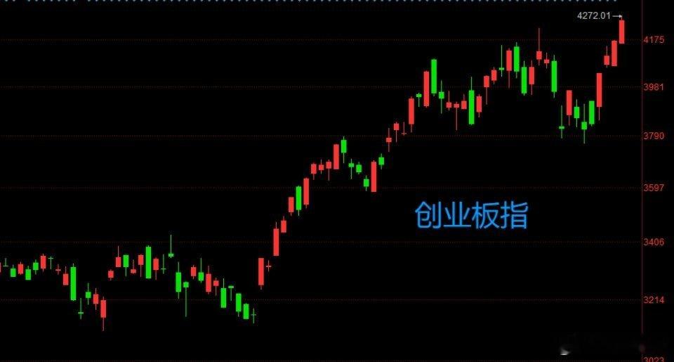 创业板指新高，是历史新高。收盘价在全天最高点附近，中阳线，走势非常强。而且，是放