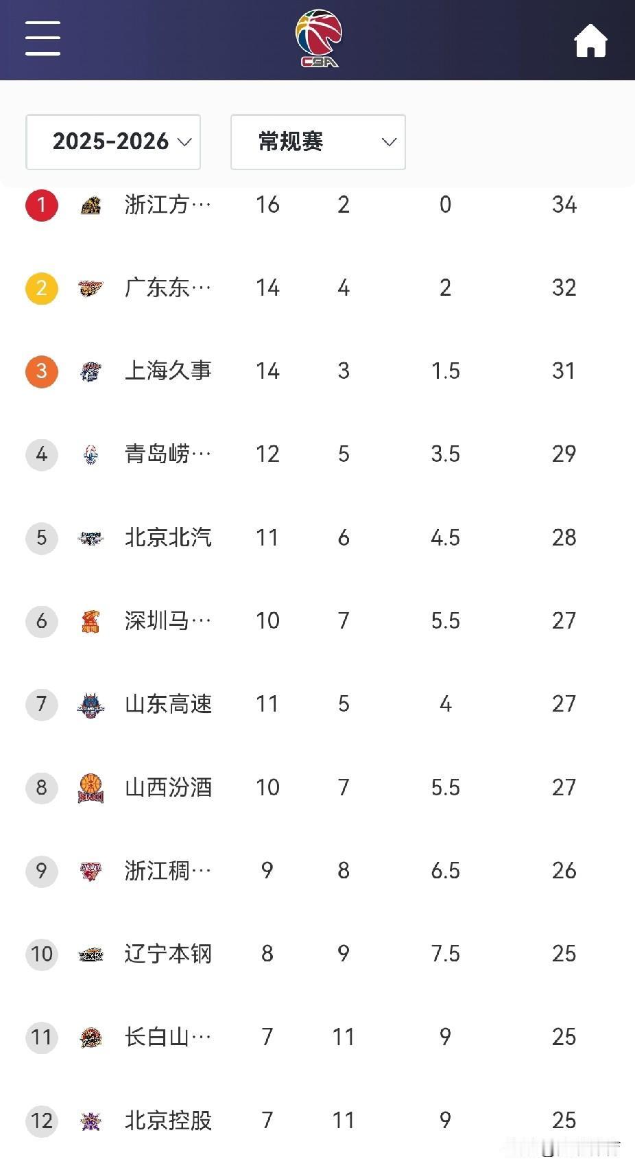 中国男子篮球职业联赛积分榜（第18轮）
青岛今年异军突起，跻身前四名。
北京北汽