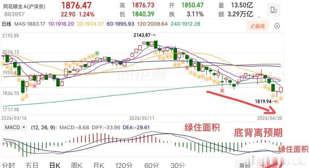 2026.6.30周二收评：  指数明天怎么看？  二大盘低开高走，基本上修复了