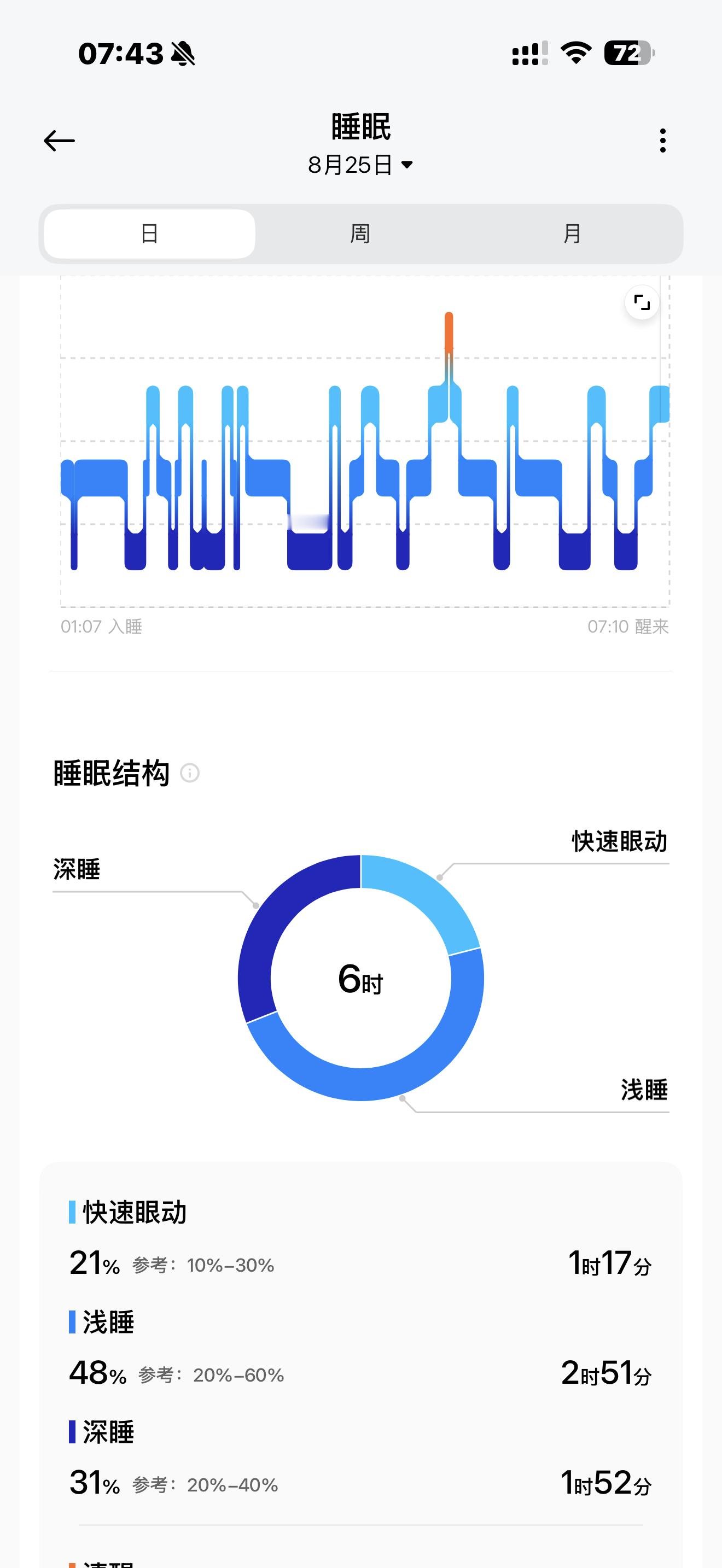 早啊同学们，很久没睡这么差了