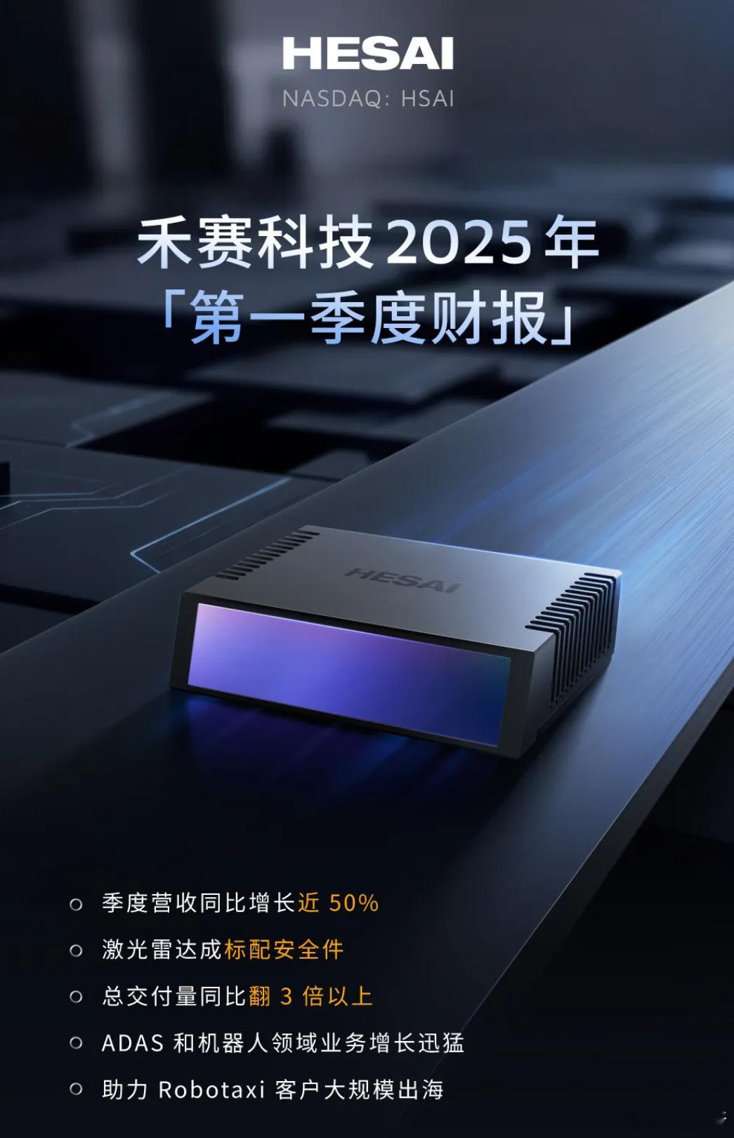 同比增长近 50%，禾赛发布 2025 年 Q1 财报，来看一下重点数据：-营收