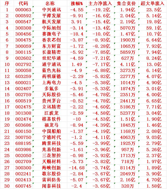 12月3日尾盘30分钟，主力资金大幅卖出的30名单！

中兴通讯：净流入 -19