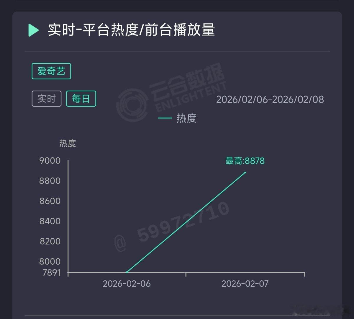 王楚然和丞磊的成何体统次日云合推测2100万上下，坠机，血扑已定。 