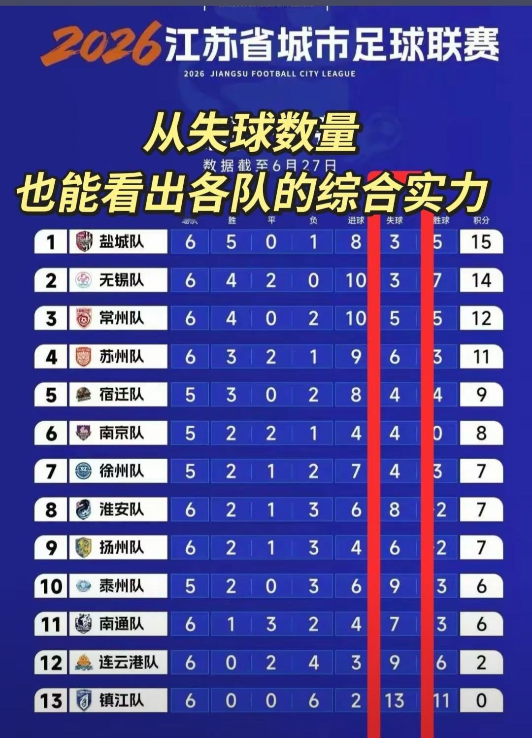 苏超是谁防守好，谁排名高。

盐城，无锡只丢3球，排在前两名。

南京，徐州只丢