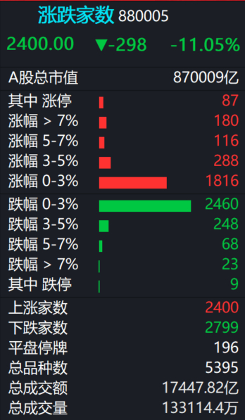 A股  今日成交1.74万亿，周线二连阳。 