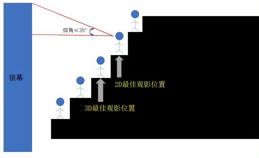 3D电影要坐矮一点 最前面也不太行 