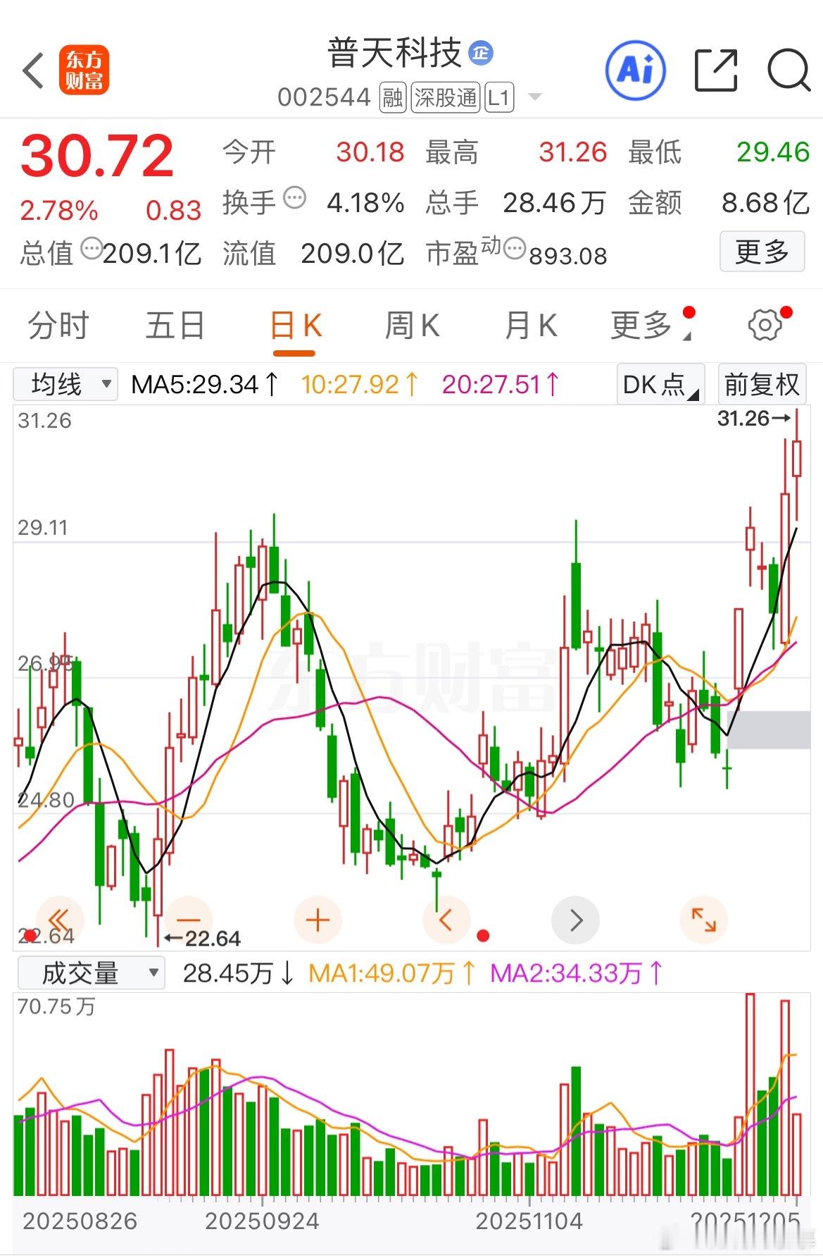 普天科技走出来了，虽然没有乾照光电活跃，但意外的盈利挺多，没选错👏 