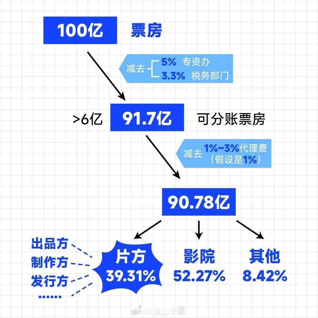 饺子已成中国影史票房最高导演 哪吒2，饺子到底能分多少钱？？？A. 票房与分账 