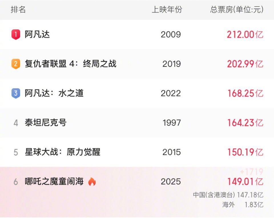 哪吒2的票房已经超过149亿了，按照现在的势头，本周就能进入全球影史票房前五[哇