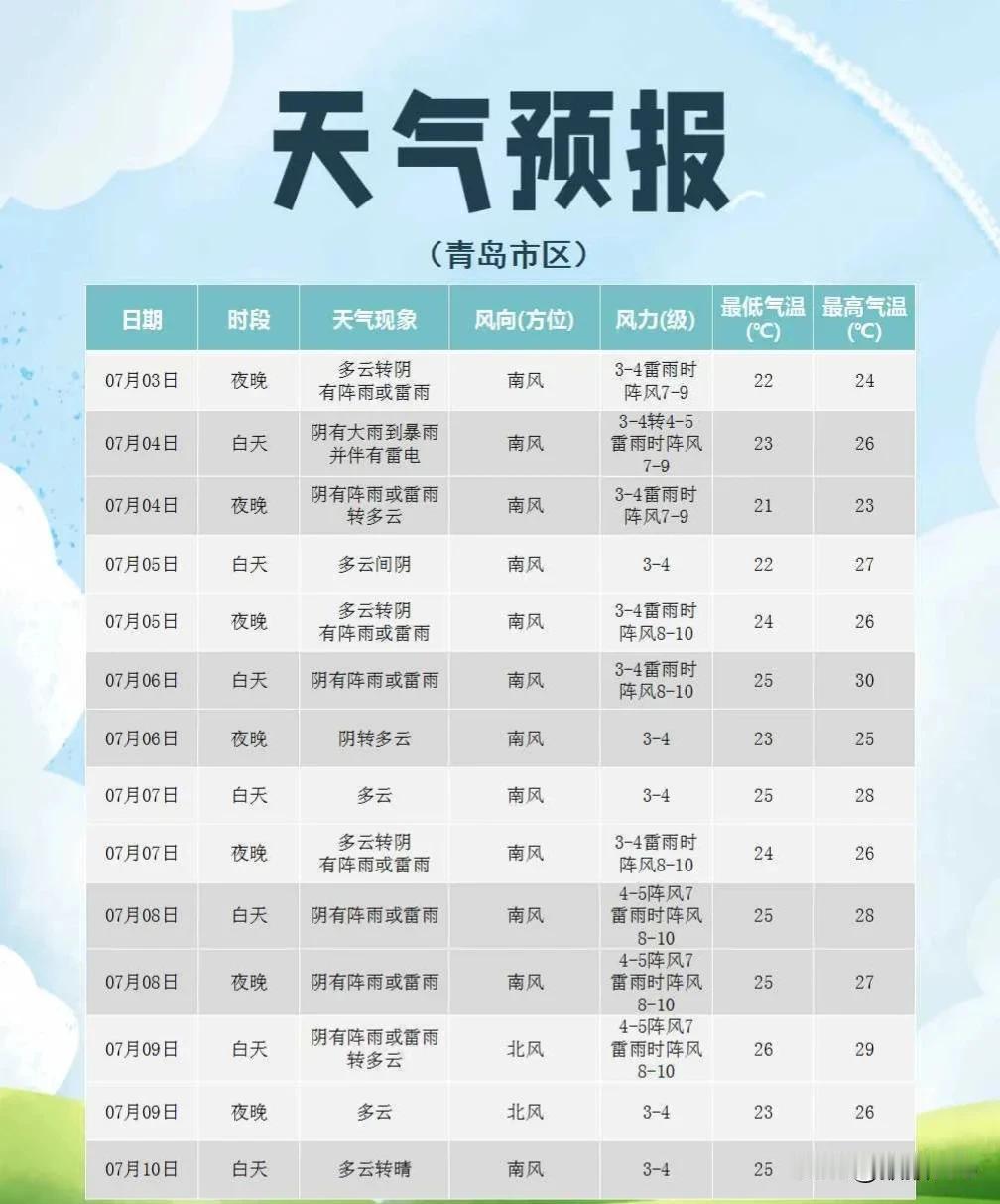 出门带伞！
今天，青岛大雨到暴雨+雷电+阵风9级！
这场雨一直下到......