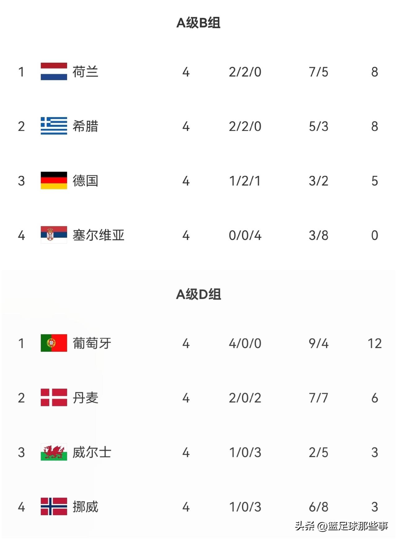 欧国联最新积分榜：10人葡萄牙2：1挪威成为首支提前锁定淘汰赛球队，拉莫斯4场3