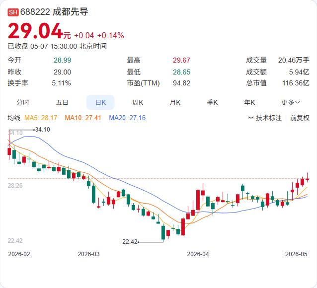 成都先导两大股东联手减持，合计减持股份比例高达3.51%！华博器械拟减持1%、深