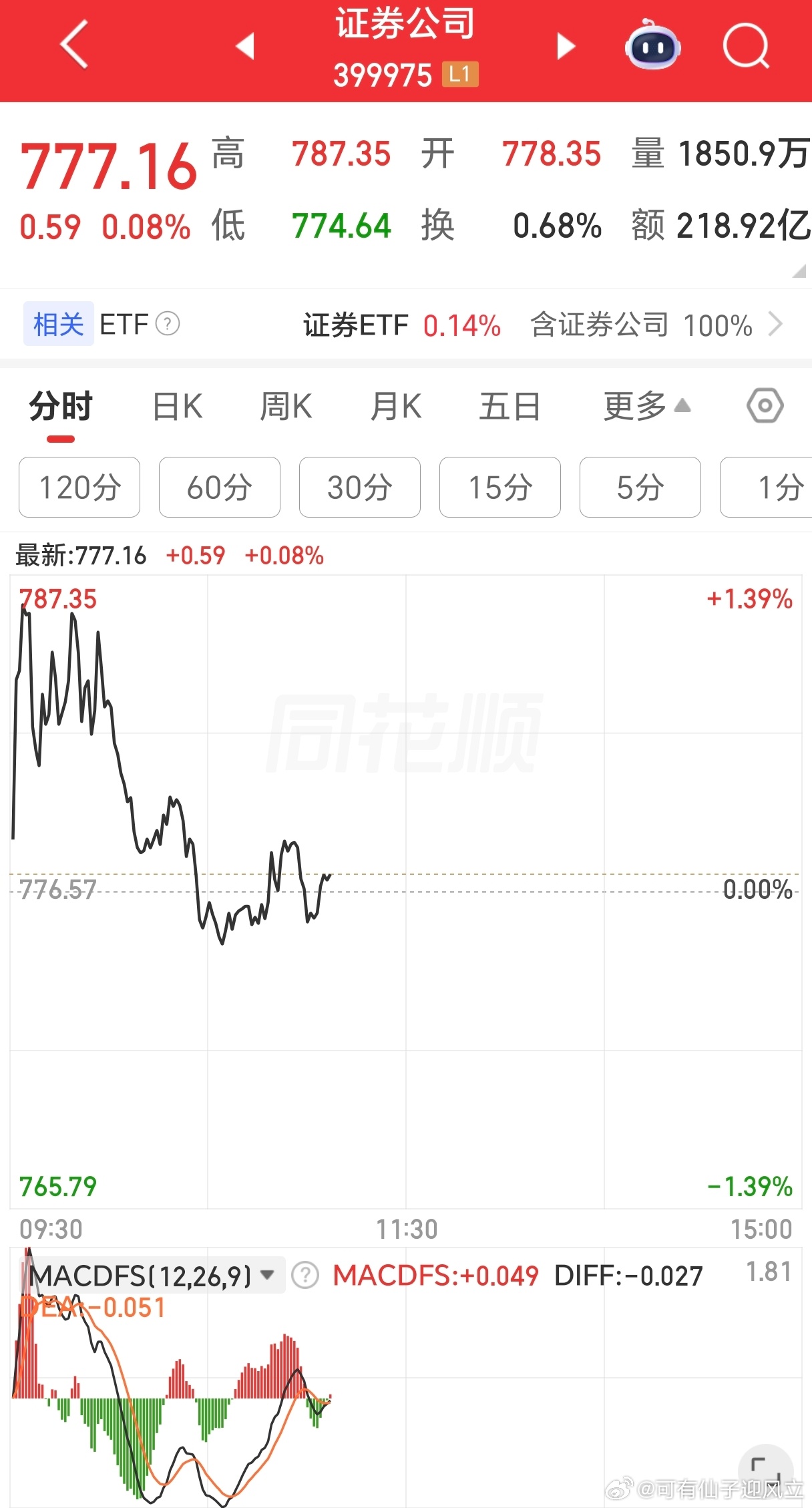 坐车途中，发篇微博。深证成指已经把周线布林通道中轨略破一点点，且分时有背离，比较