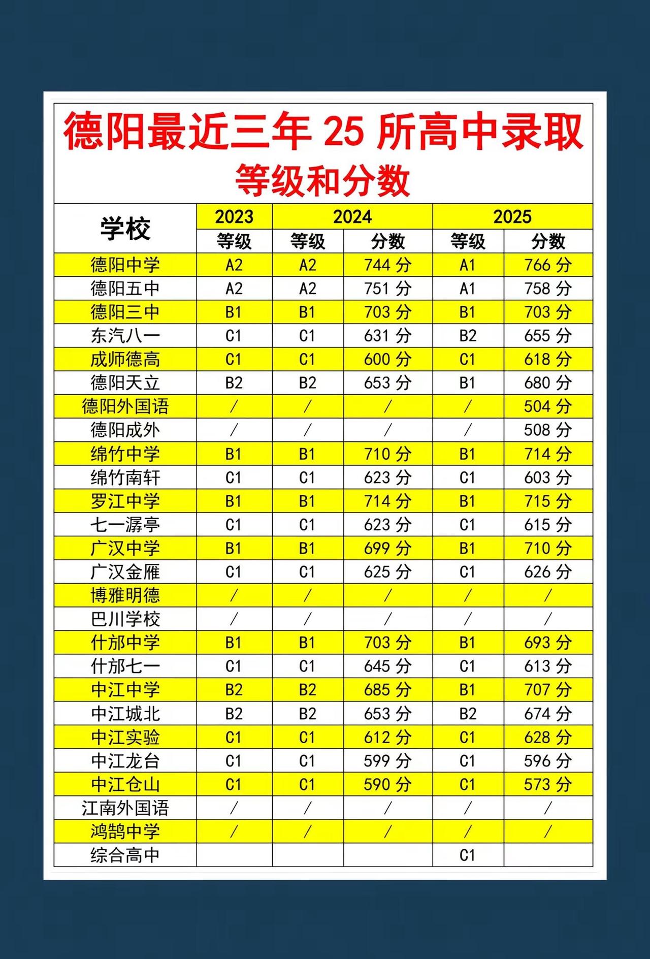 德阳最近三年25所高中录取等级和分数德阳中考 德阳中考数学 德阳初中数学 德阳初