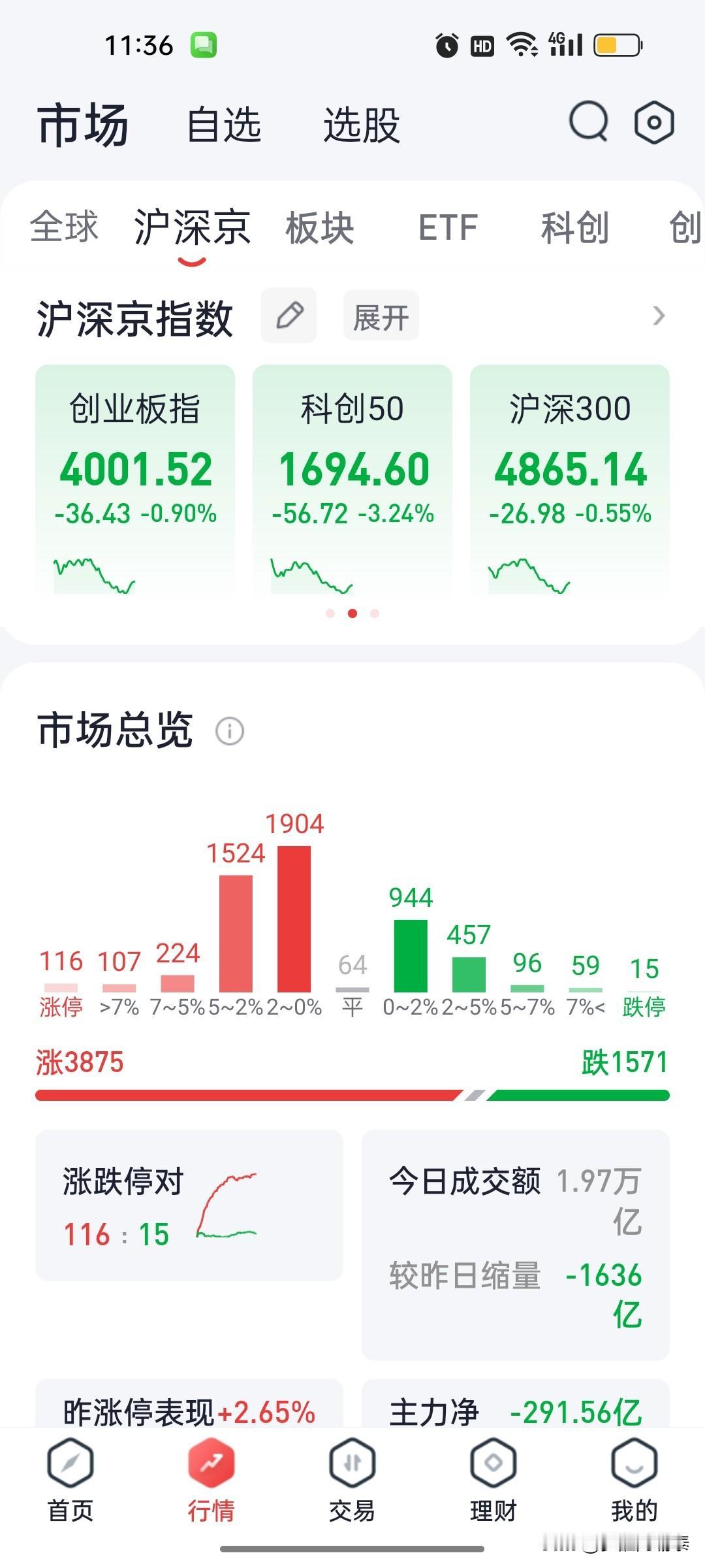 午评:科创50再跌3%，科技股风险我还在喊，骂归骂，原则不变

今天上午，科创5
