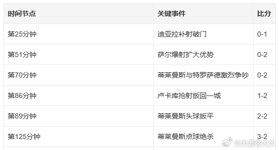 每天摸鱼打卡早上好！今天学到了一个新的体育比赛描述方式比利时让2追3，在落后两球