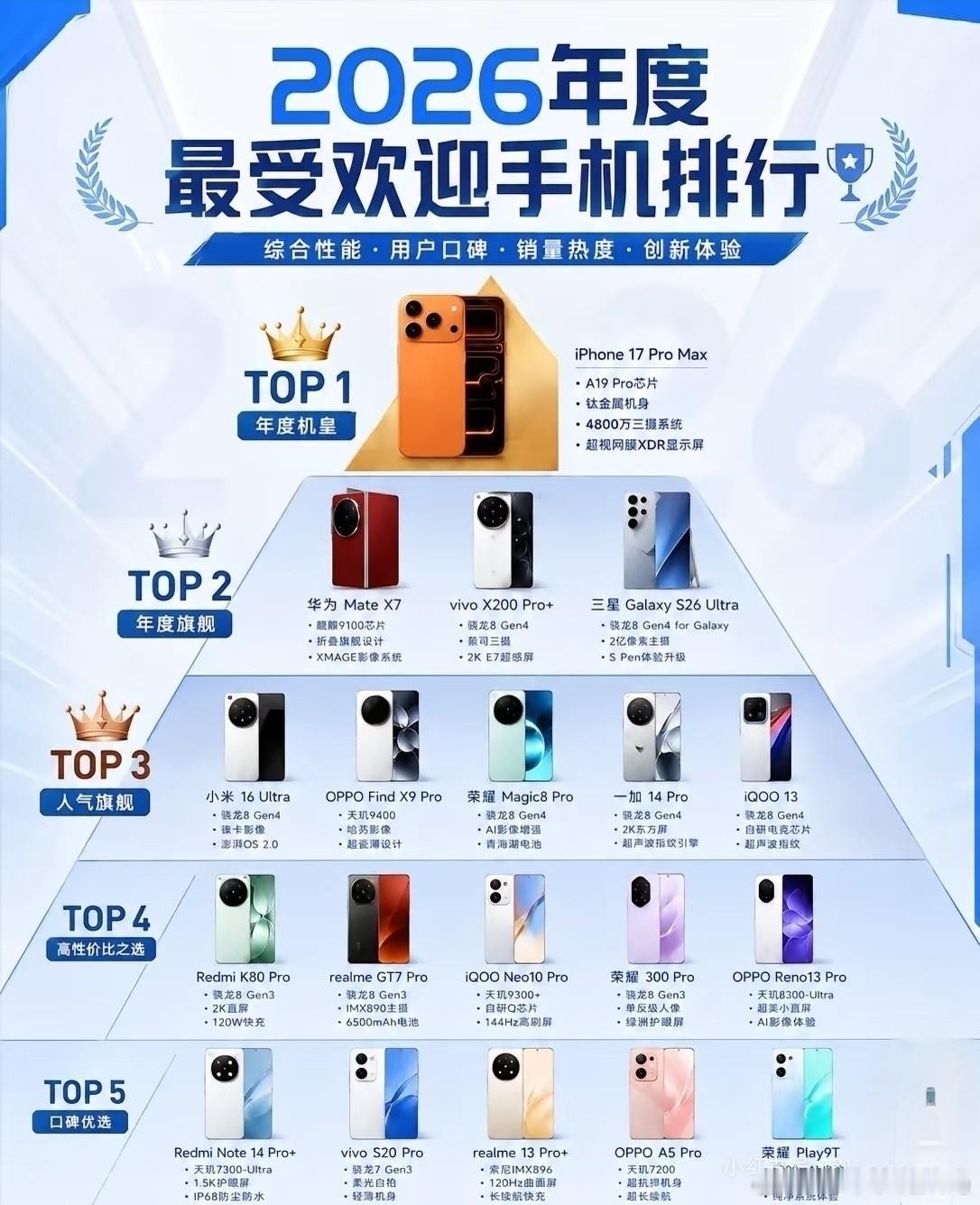 2026年度手机排行榜出炉，懂行的人全在偷偷捡荣耀的漏。旗舰段荣耀Magic8 
