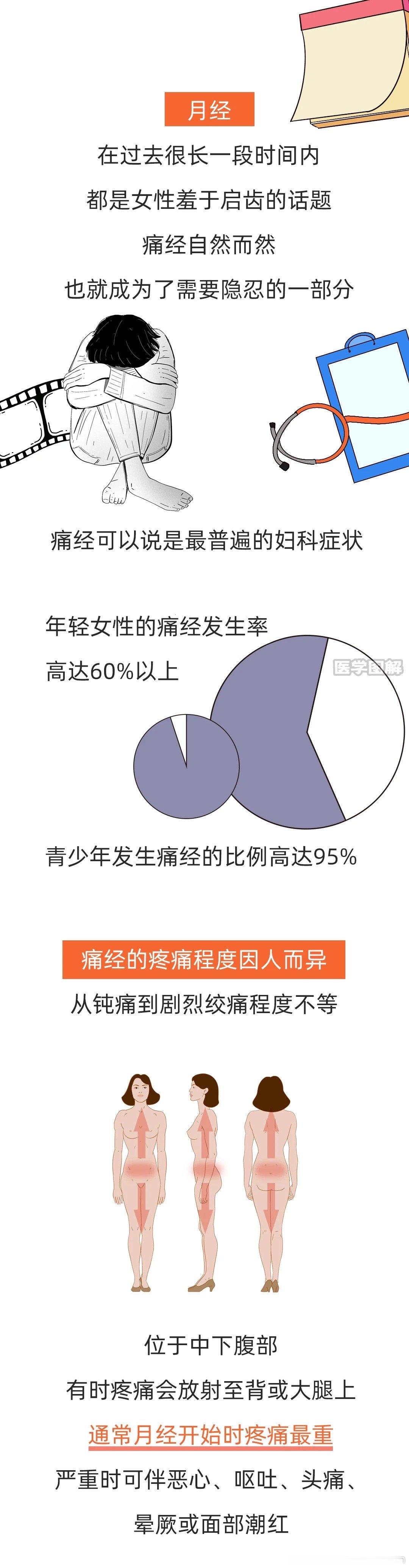 如何缓解痛经？丨医学图解#痛经怎么缓解##痛经缓解小妙招##痛经到底该怎么缓解#