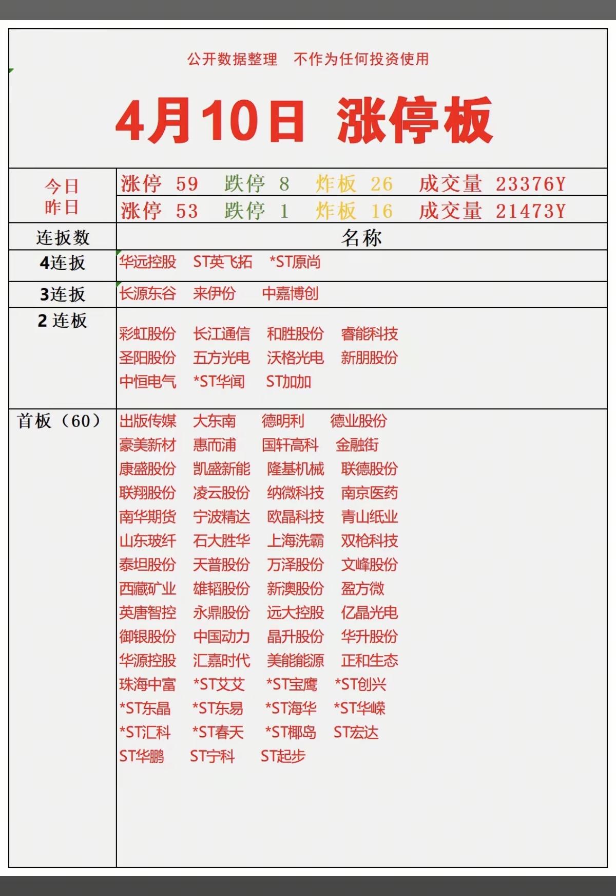 4.10周五 收盘  涨停板：热点题材+复盘！
 
四连板     华远控股  