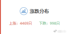 A股目前接近4500只股票上涨，主力今天还盯着电池杀，电池也有业绩啊，最近也没啥