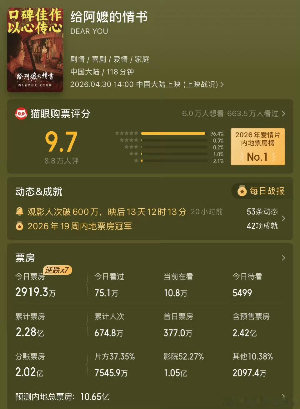给阿嬷的情书电影票房预测来到了10亿，真会到那么高吗？ 