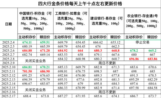 2025.2.17四大行金条价格更新