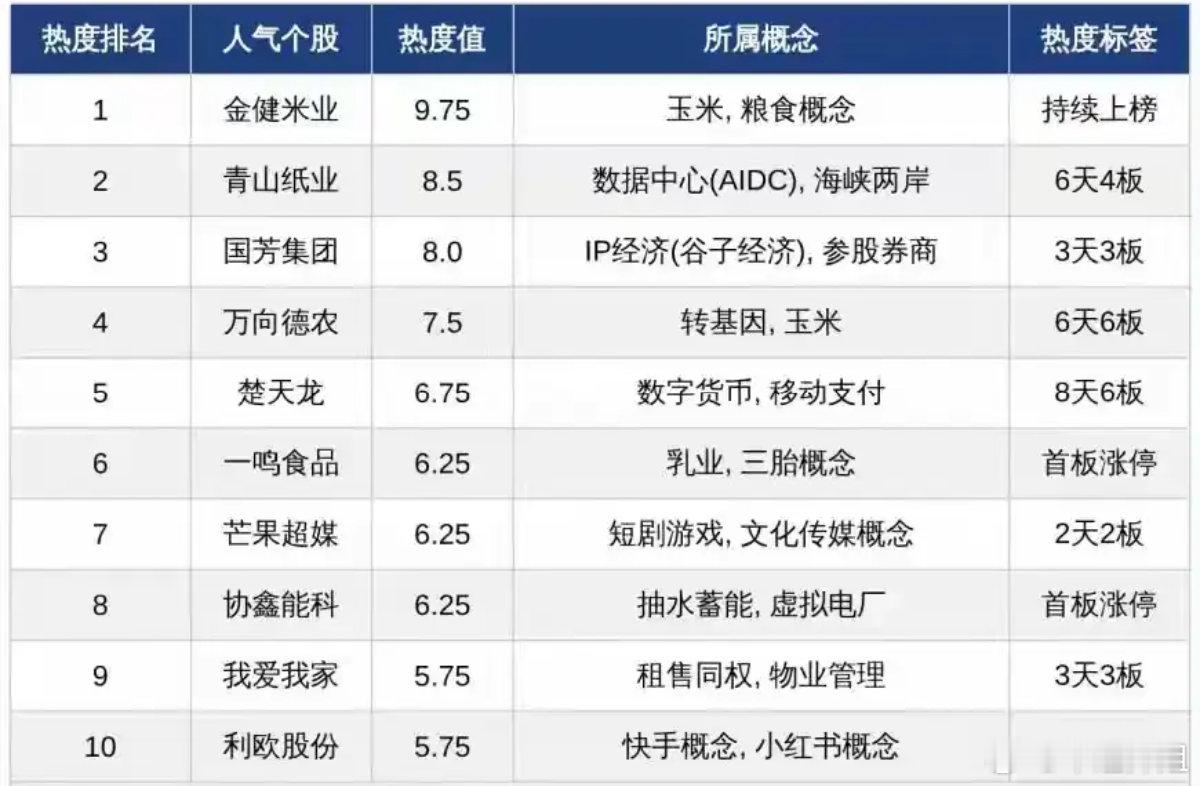 如何看待短线人气榜单短线人气榜单，可以快速看清游资和短线资金的集中流向。当前粮食