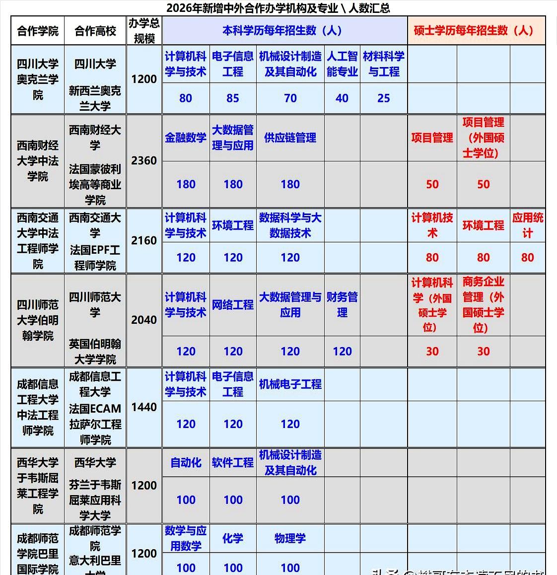 当招生简章还没印出来时，四川已先把方向拨正。
2026年，全省一口气上新7个中外