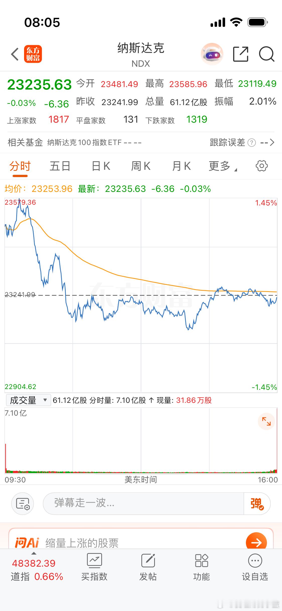 早上好。美股盘中大跳水。拜托大家不要只看不互动播报博主不好做。 车厘子价格暴跌近