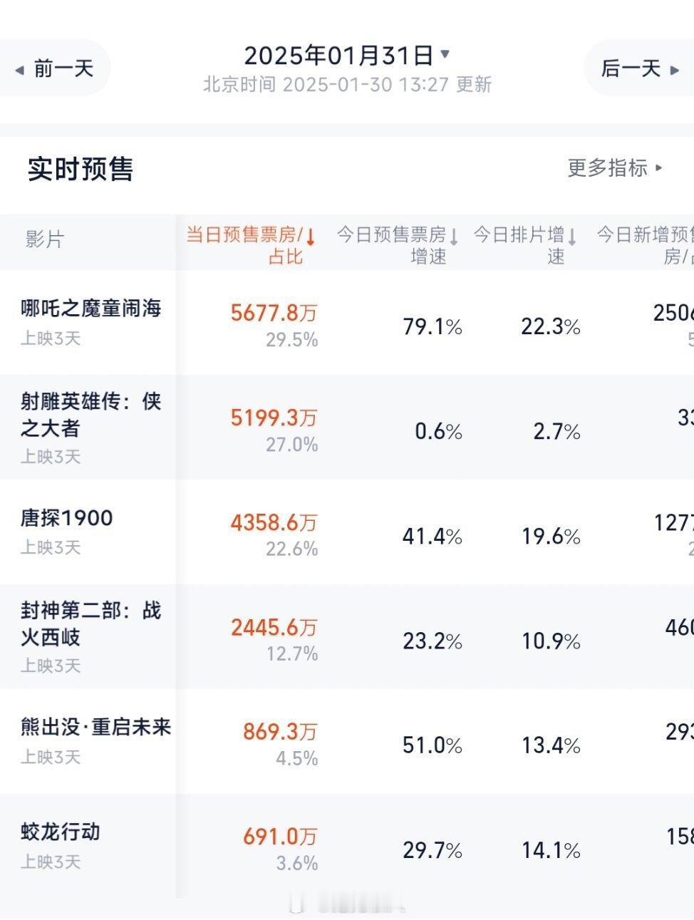 明天有个预售票房增速又断层了！[哇][哇][哇] 