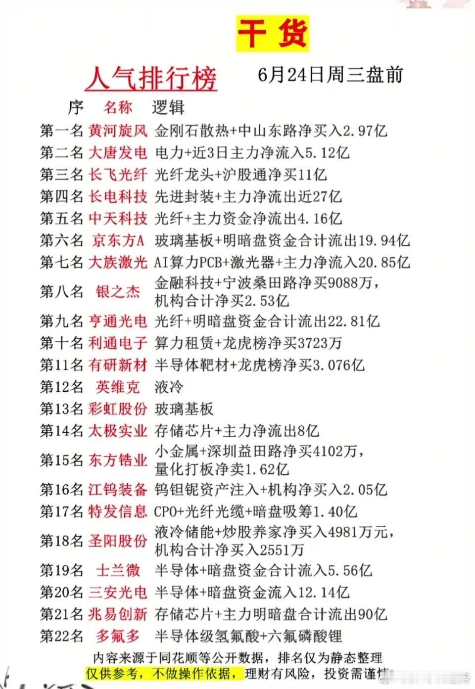 6月24日周三盘前人气排行榜新鲜出炉，当前市场资金高度集中在光纤、半导体、算力、